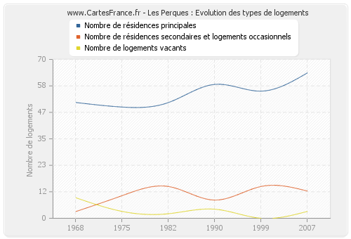 Les Perques : Evolution des types de logements